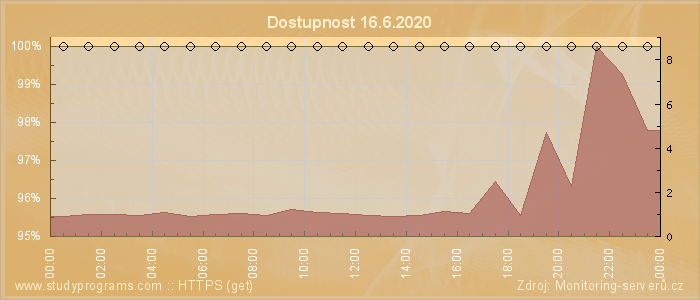 Graf dostupnosti