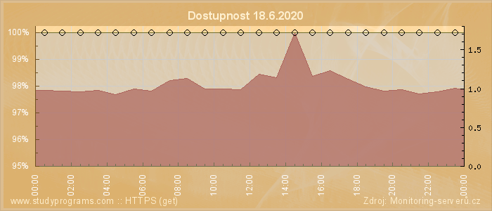 Graf dostupnosti