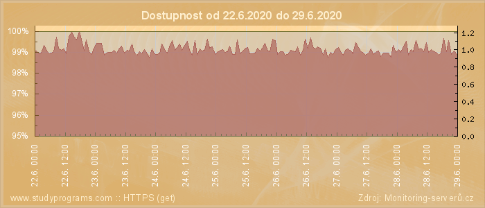 Graf dostupnosti