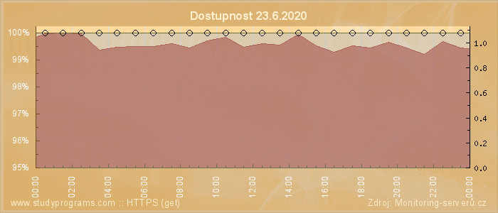 Graf dostupnosti