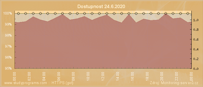 Graf dostupnosti