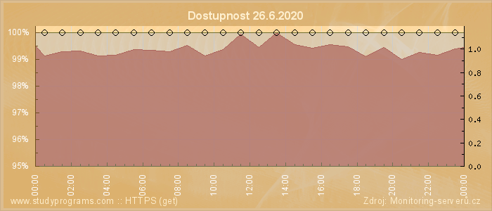 Graf dostupnosti