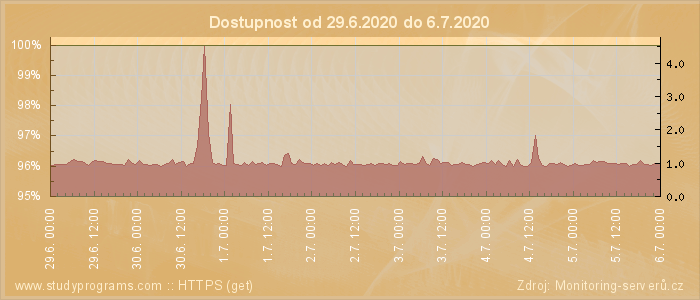 Graf dostupnosti