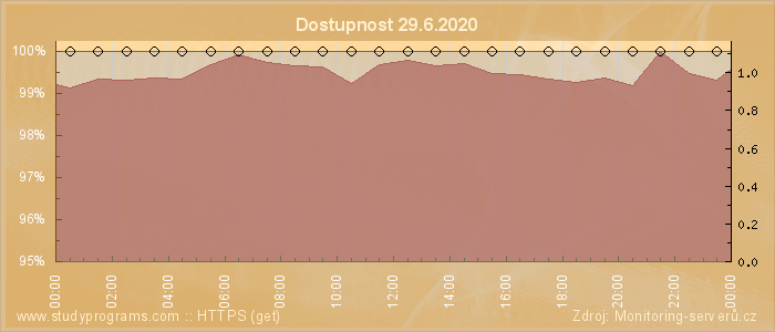 Graf dostupnosti