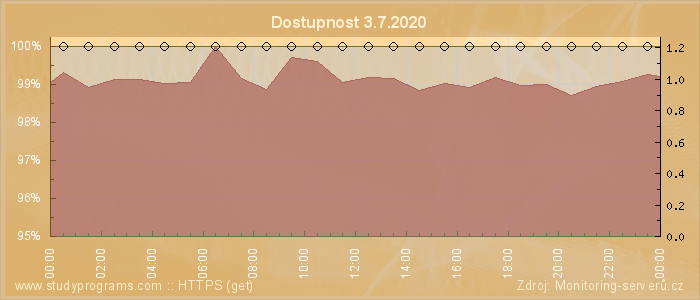 Graf dostupnosti