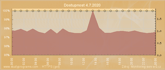 Graf dostupnosti