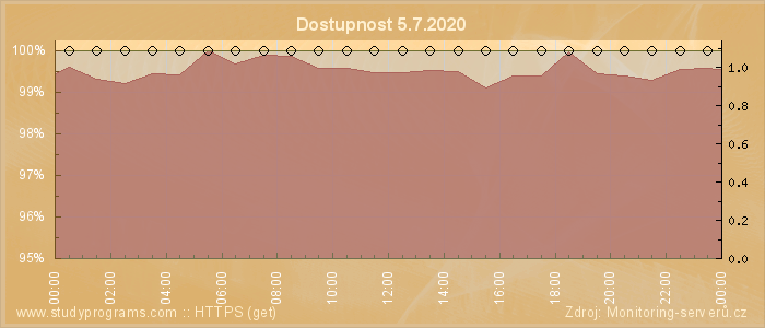 Graf dostupnosti