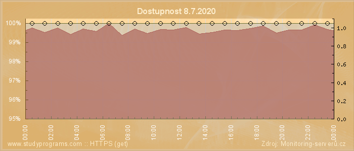 Graf dostupnosti