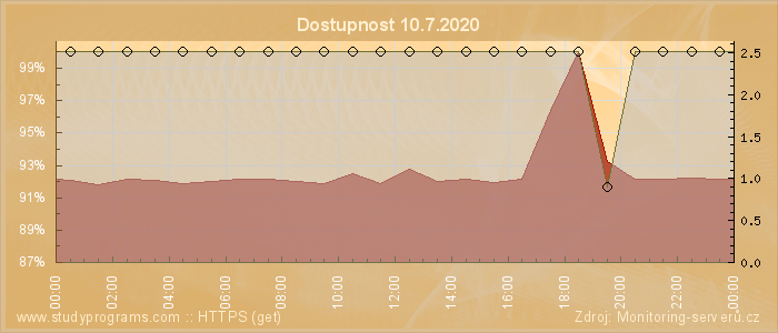 Graf dostupnosti