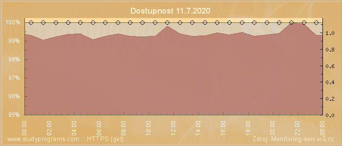 Graf dostupnosti