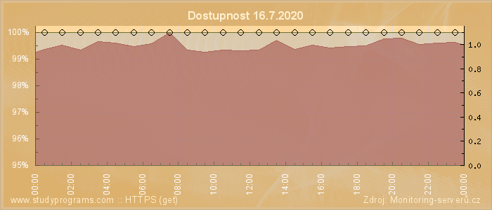 Graf dostupnosti