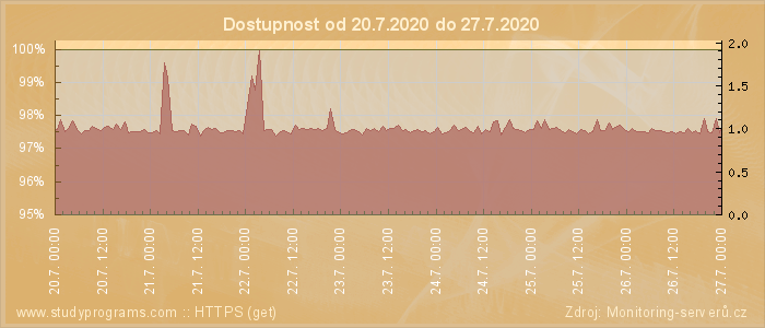 Graf dostupnosti