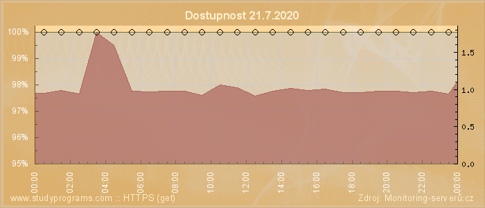 Graf dostupnosti