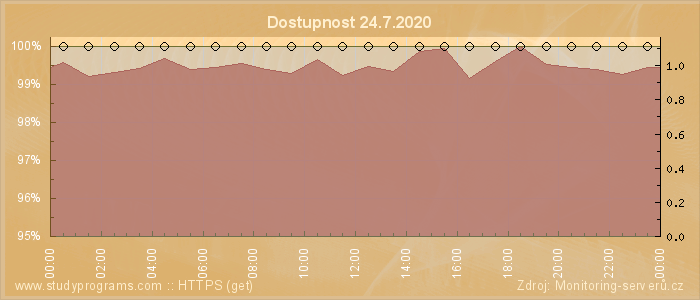 Graf dostupnosti