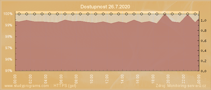 Graf dostupnosti