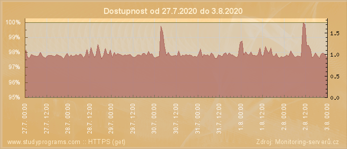 Graf dostupnosti