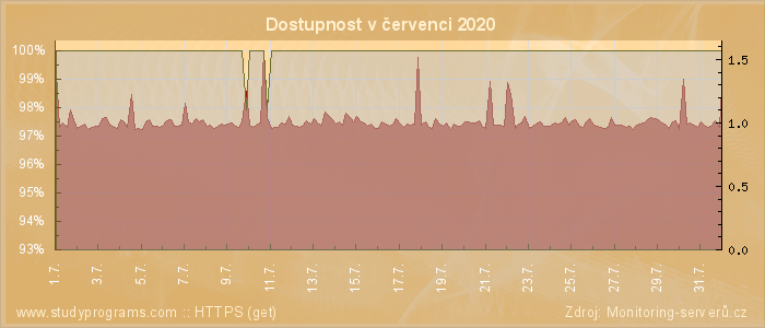 Graf dostupnosti