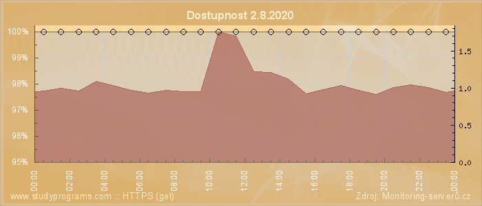 Graf dostupnosti