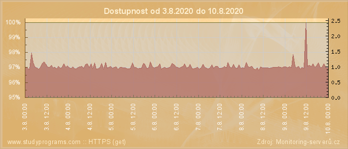 Graf dostupnosti