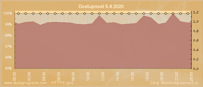 Graf dostupnosti