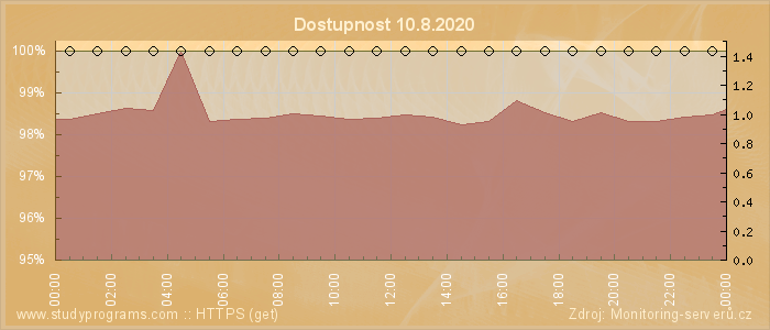 Graf dostupnosti