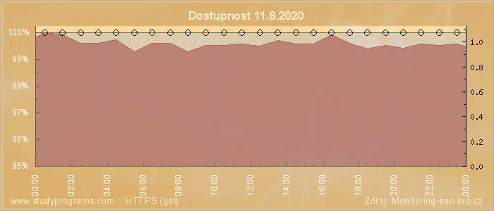 Graf dostupnosti