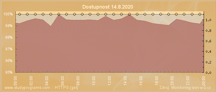 Graf dostupnosti