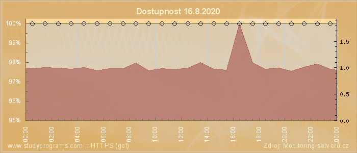 Graf dostupnosti