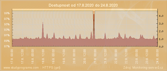 Graf dostupnosti