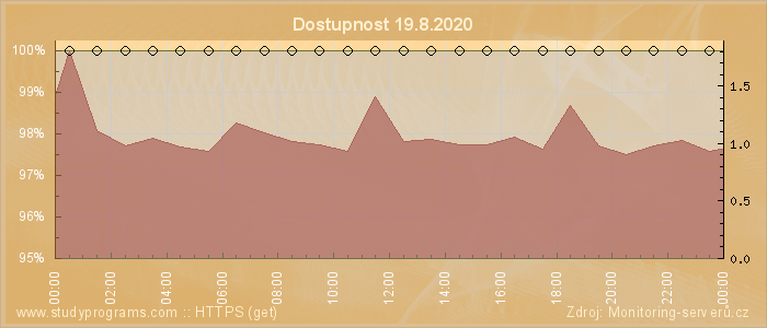 Graf dostupnosti