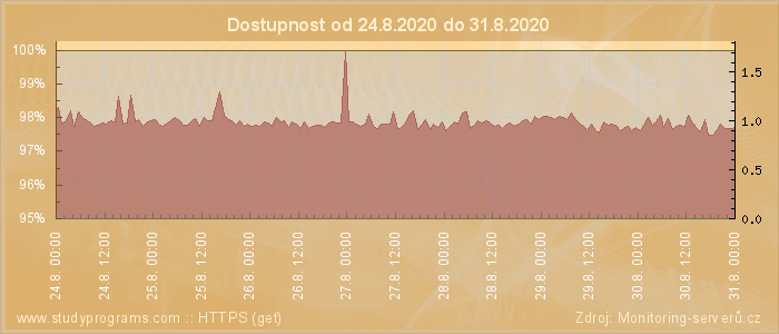 Graf dostupnosti