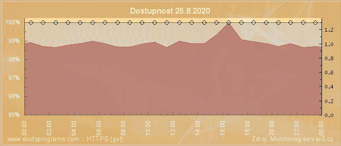 Graf dostupnosti