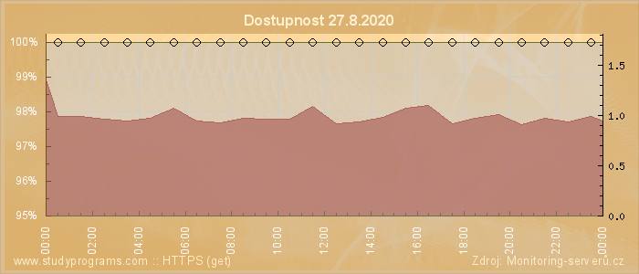 Graf dostupnosti