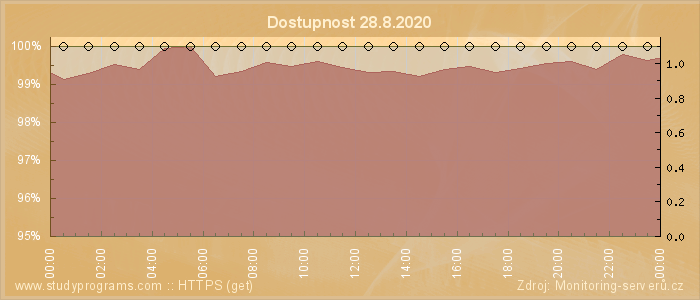 Graf dostupnosti