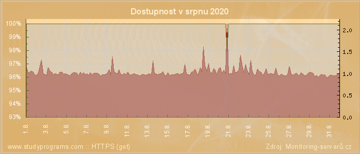 Graf dostupnosti