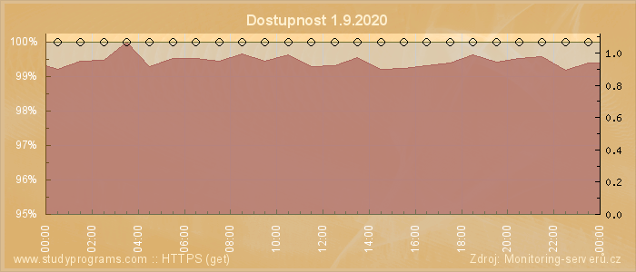 Graf dostupnosti