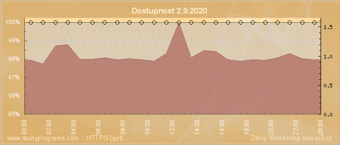 Graf dostupnosti