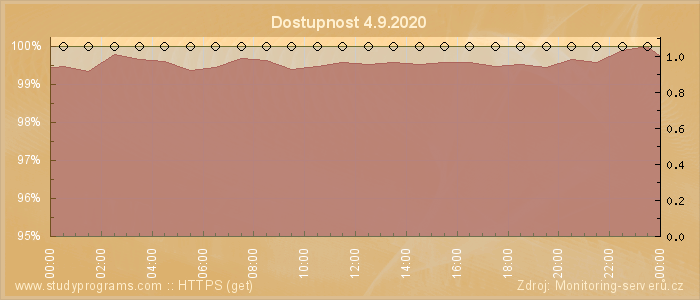 Graf dostupnosti