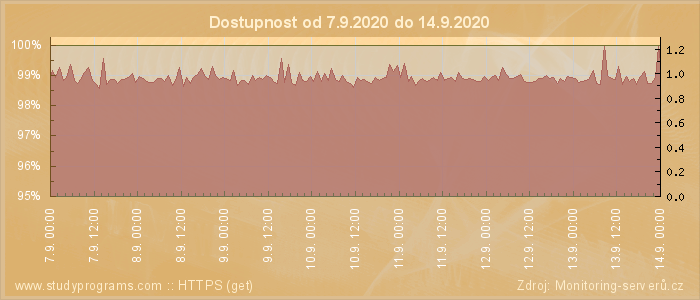 Graf dostupnosti