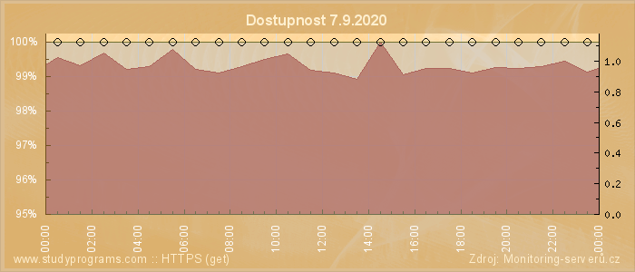 Graf dostupnosti