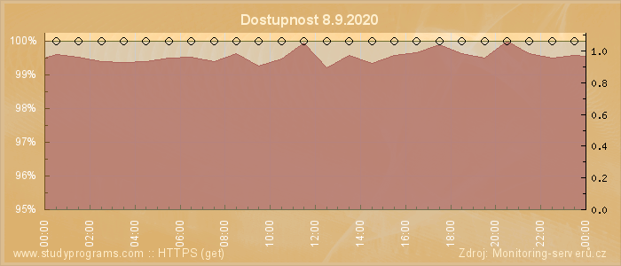 Graf dostupnosti