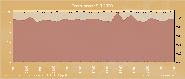 Graf dostupnosti