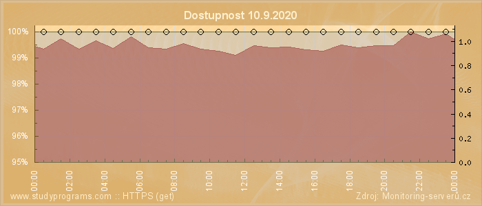 Graf dostupnosti