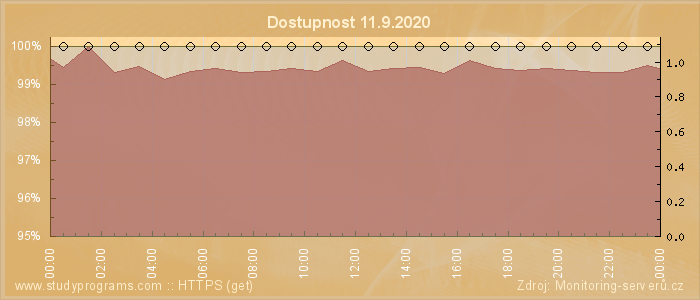 Graf dostupnosti