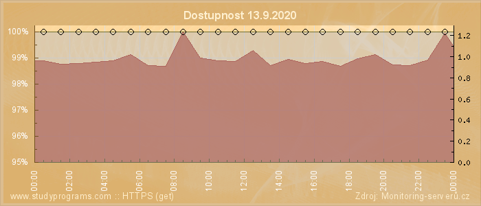 Graf dostupnosti