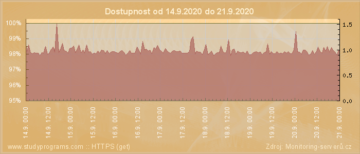 Graf dostupnosti