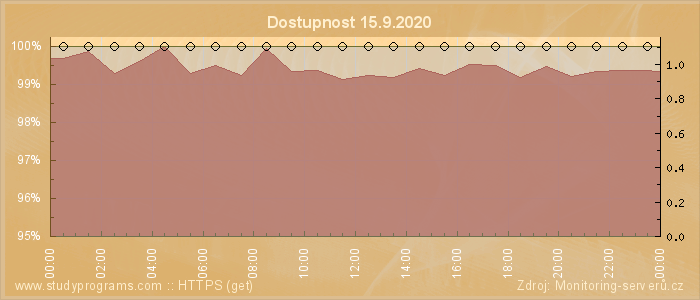 Graf dostupnosti