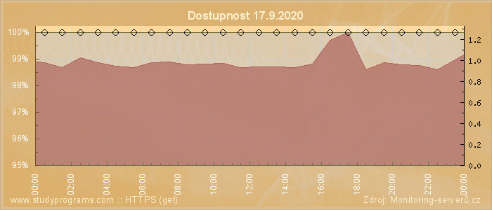 Graf dostupnosti