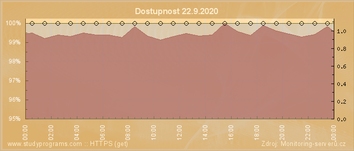 Graf dostupnosti