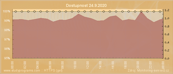 Graf dostupnosti